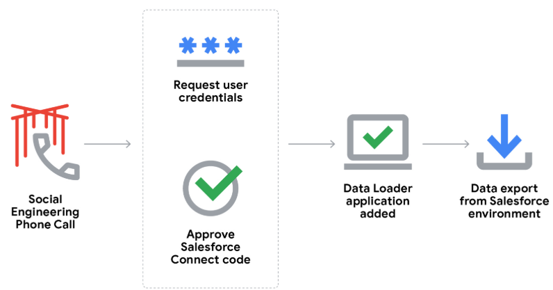 Diagram of the UNC6040 voice phishing attack pathway against Salesforce