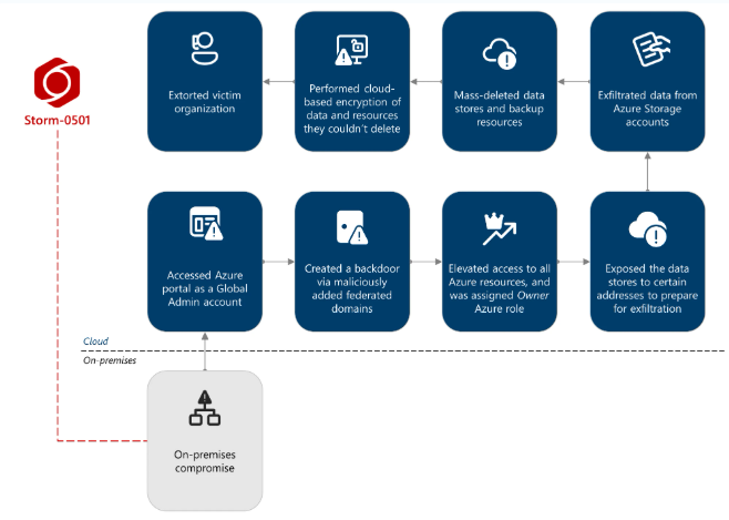 Managed Service Provider Houston Cybersecurity