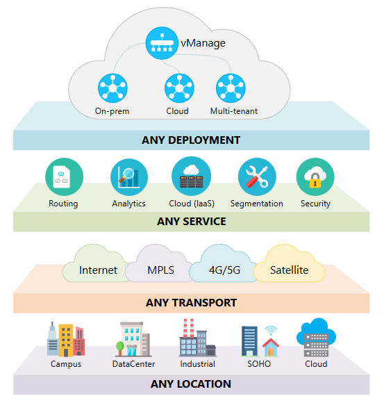 Managed Service Provider Houston SD-WAN 