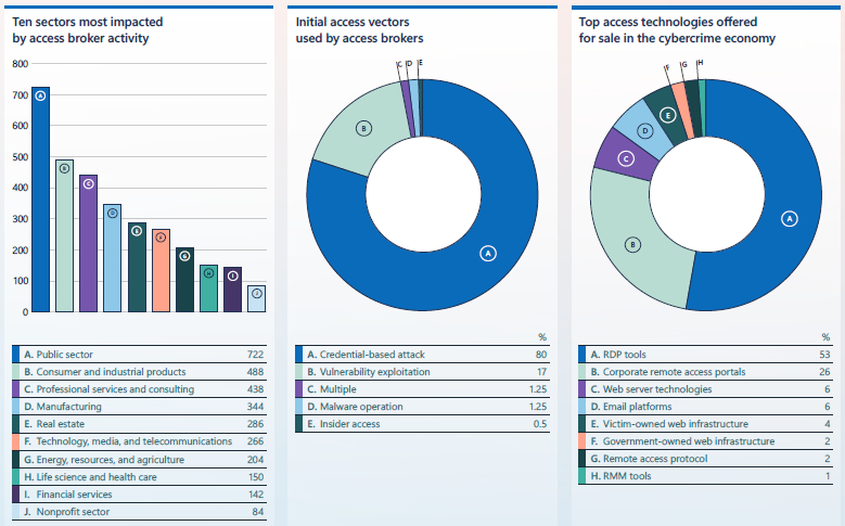 Managed Service Provider Houston Cybersecurity