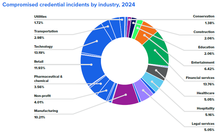 Compromised credential incidents by industry in 2024 showing financial services over-represented relative to its share of organizations