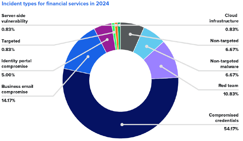 Incident types for financial services in 2024 showing cloud incidents leading endpoint and network attacks on Houston financial firms
