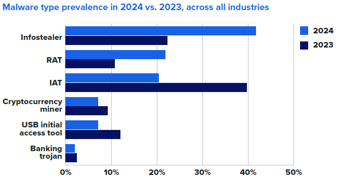 Malware type prevalence in 2024 versus 2023 across all industries, showing the shift attackers use against financial firms