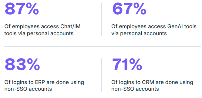 (Source: LayerX Security: Enterprise AI and SaaS Data Security Report 2025)