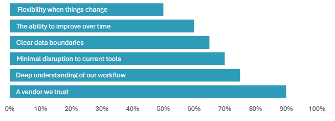 Barriers to core workflow integration