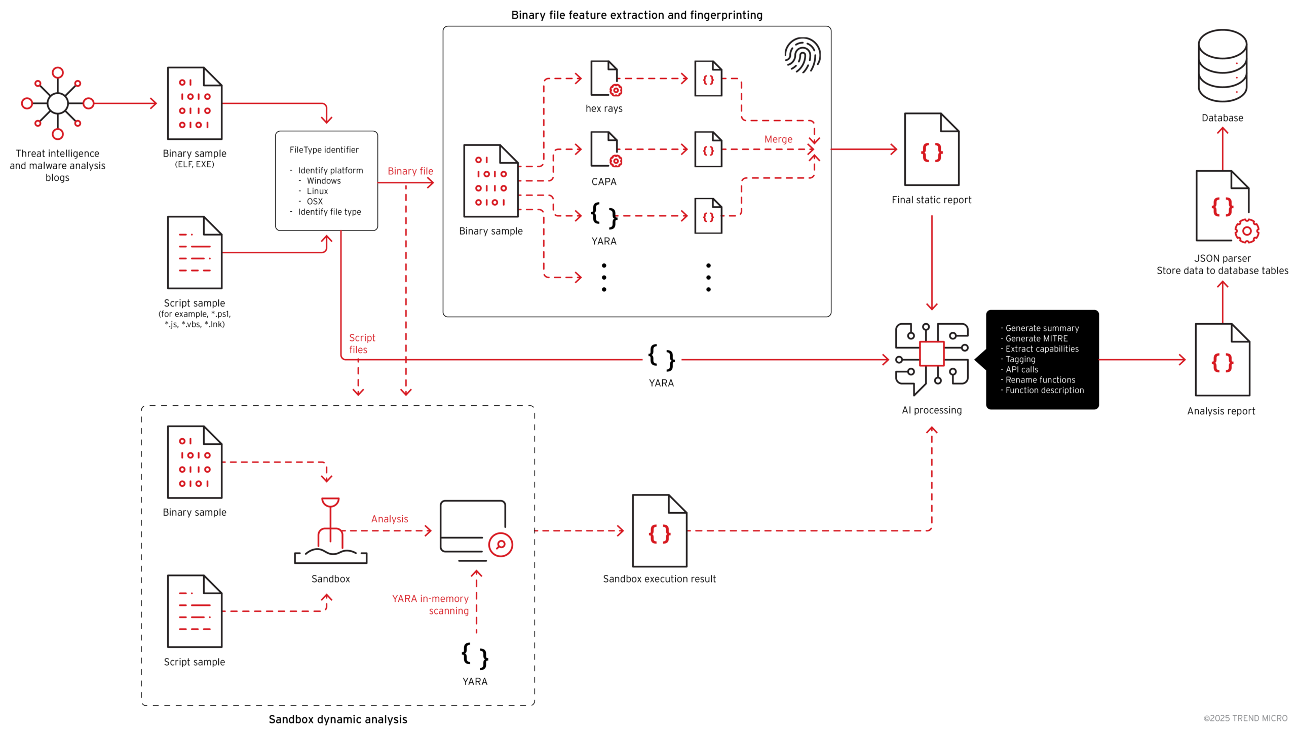 Managed Service Provider Houston Cybersecurity