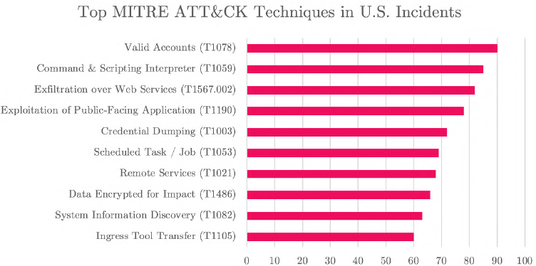 Managed Service Provider Houston Cybersecurity