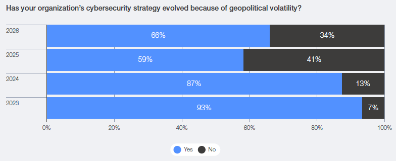 Chart of geopolitical volatility as a cybersecurity concern from the WEF Global Cybersecurity Outlook 2026