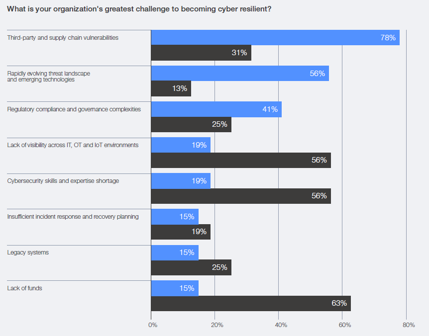 Chart of the greatest cybersecurity challenge cited by large organizations from the WEF Global Cybersecurity Outlook 2026