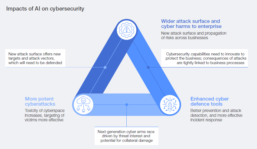 Chart of the impacts of AI on cybersecurity from the WEF Global Cybersecurity Outlook 2026