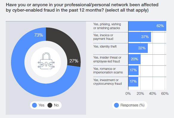 Chart of the prevalence of cyber-enabled fraud by region from the WEF Global Cybersecurity Outlook 2026