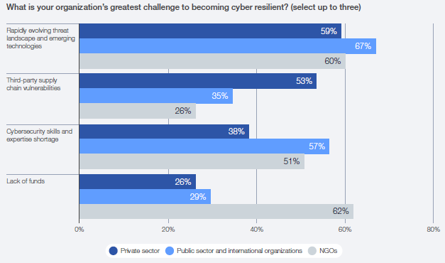 Chart of the cyber resilience skills challenge across organizations from the WEF Global Cybersecurity Outlook 2026