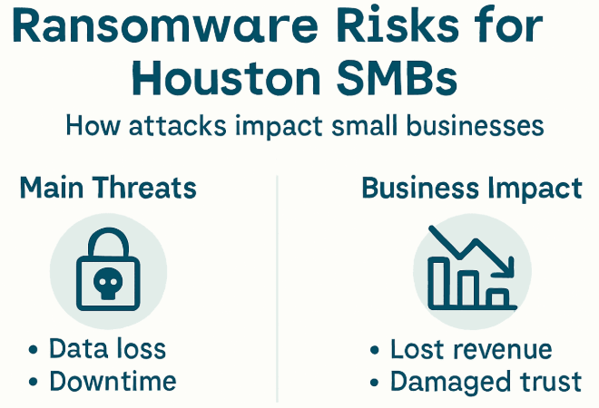 Ransomware protection for Houston businesses - the operational and financial risk ransomware poses to small and mid-sized companies
