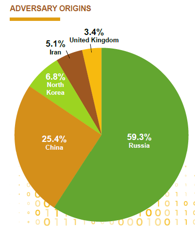 Food and Ag-ISAC adversary breakdown showing threat actor categories targeting food supply chains