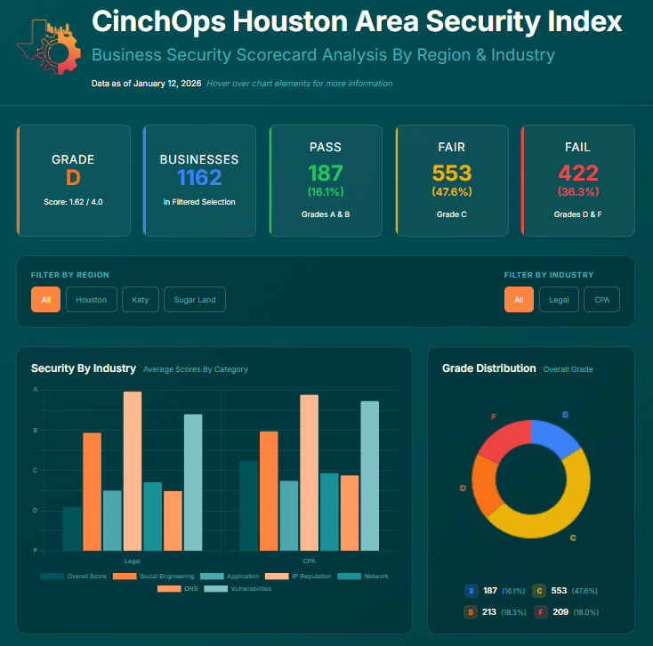 CinchOps Houston Area Security Index Scorecard showing cybersecurity grades across six categories for Houston businesses