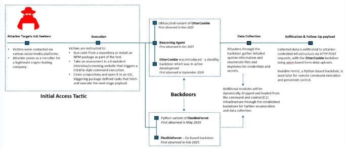 Contagious Interview attack chain overview showing the fake recruitment workflow used to deliver malware to developers