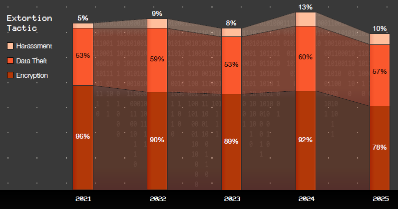 Chart of extortion tactics used by attackers in the Unit 42 2026 report