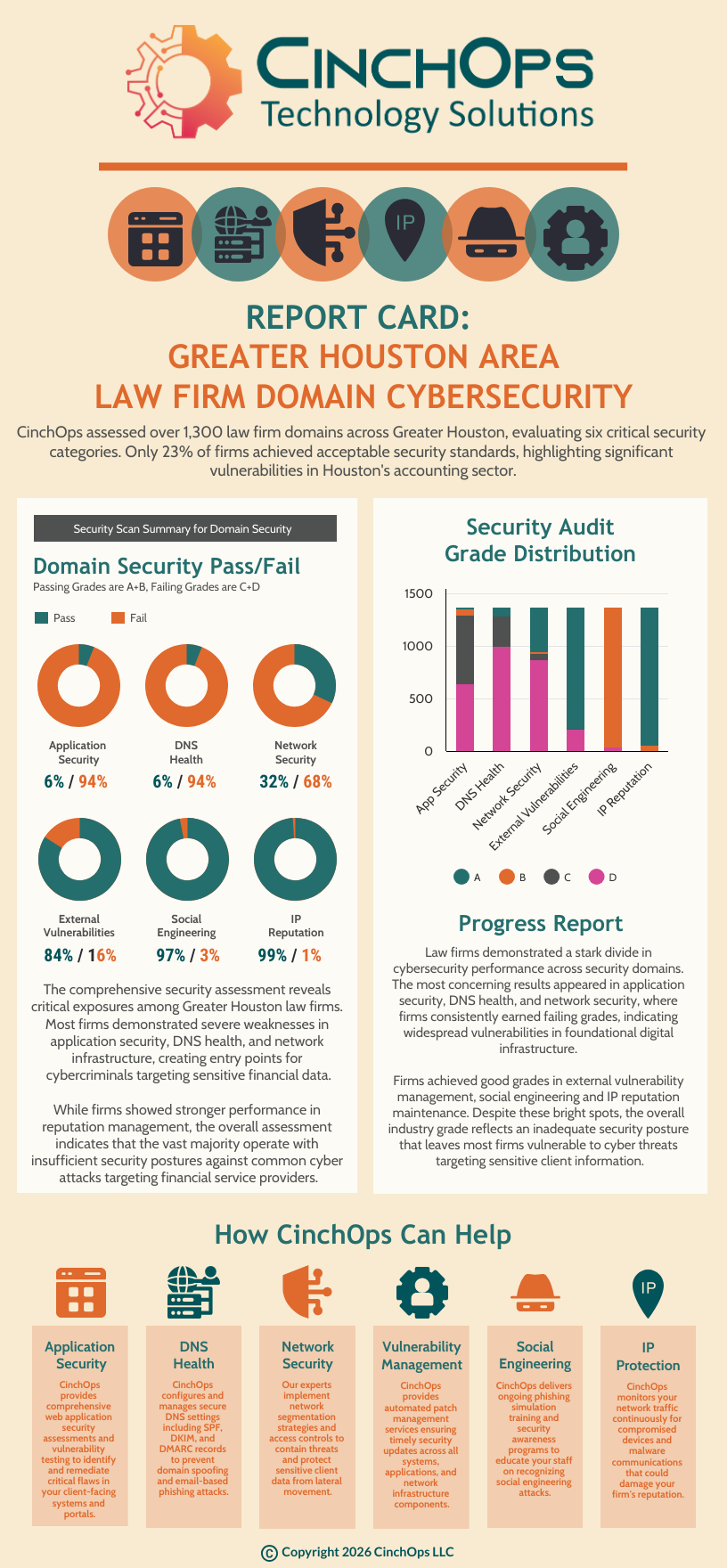 Greater Houston Area Law Firm Security Scorecard Infographic showing cybersecurity assessment results across 1,300+ law firm domains