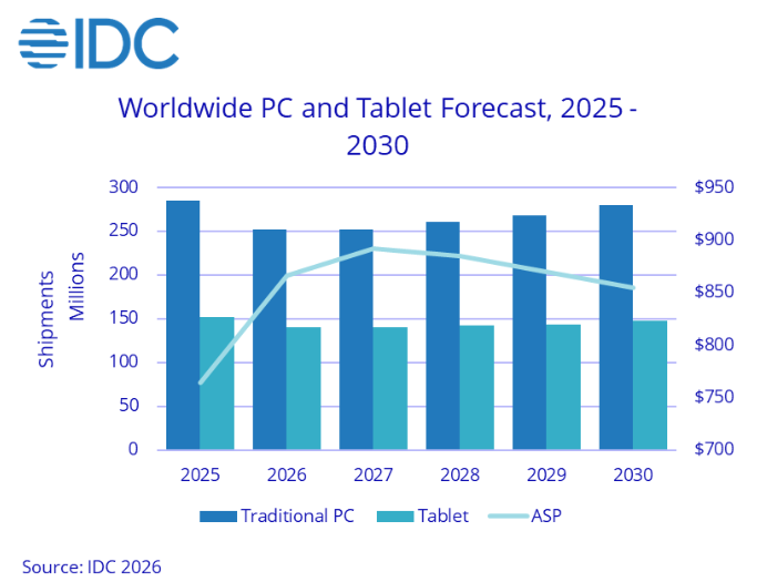 IDC 2026 PC and tablet shipment forecast showing 11.3% PC decline and 7.6% tablet decline amid memory shortages