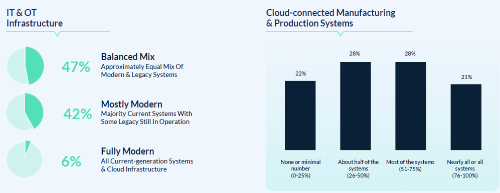 IT and OT infrastructure breakdown in manufacturing backup environments