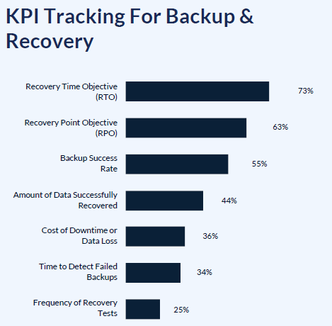 KPI tracking for backup and recovery in manufacturing organizations