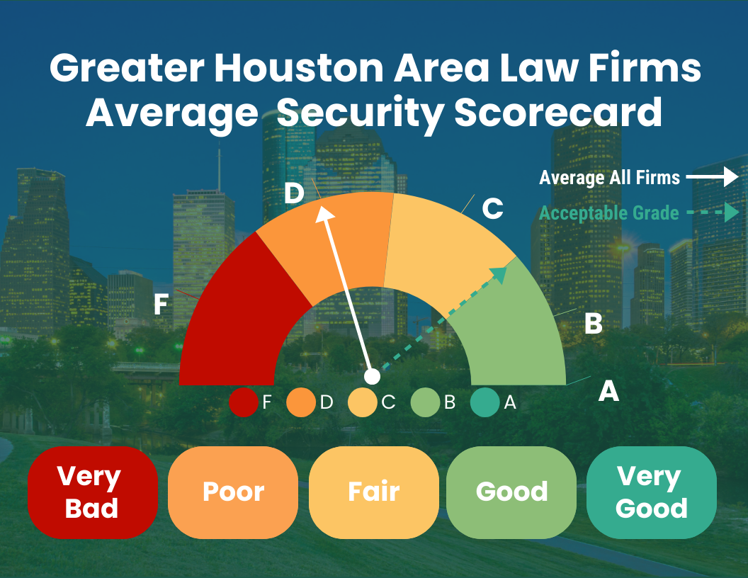 CinchOps Houston Area Law Firm Cybersecurity Scorecard showing security grades across six categories for over 1,300 Greater Houston law firms