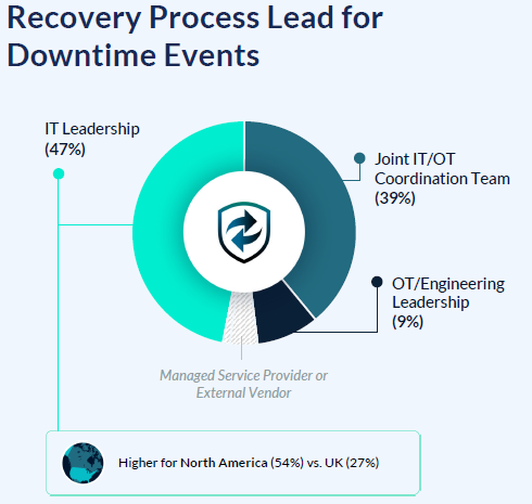 Recovery process lead for downtime events in manufacturing