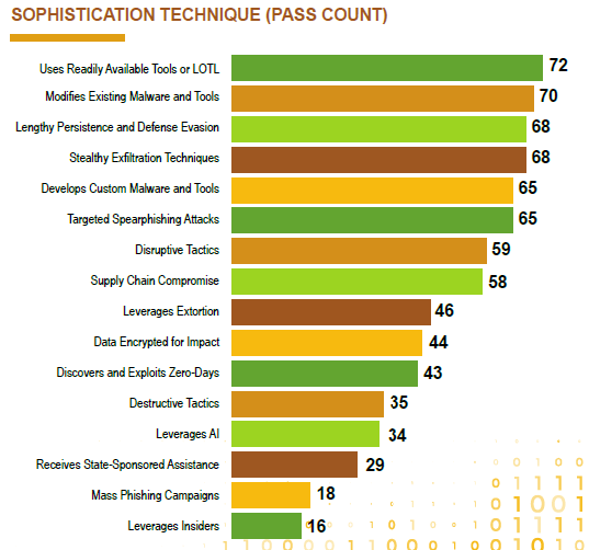 Sophistication of technique breakdown showing TTPs used by food and agriculture threat actors