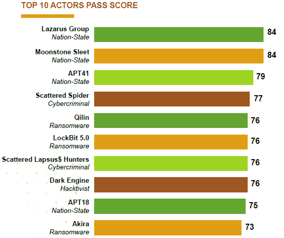 Top 10 threat actors targeting the food and agriculture sector ranked by PASS score