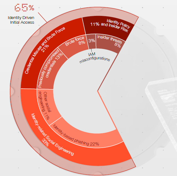 Chart of the dominant drivers of initial access in the Unit 42 Global Incident Response Report 2026