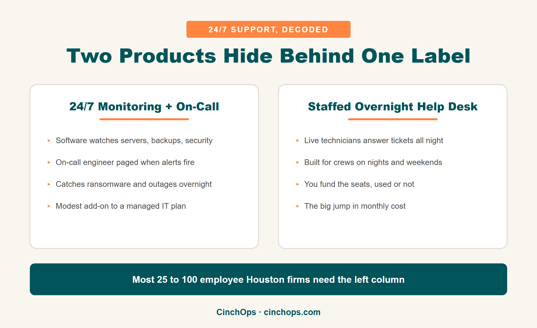 Two products hide behind one 24/7 label: 24/7 monitoring with an on-call engineer versus a fully staffed overnight help desk, for Houston businesses