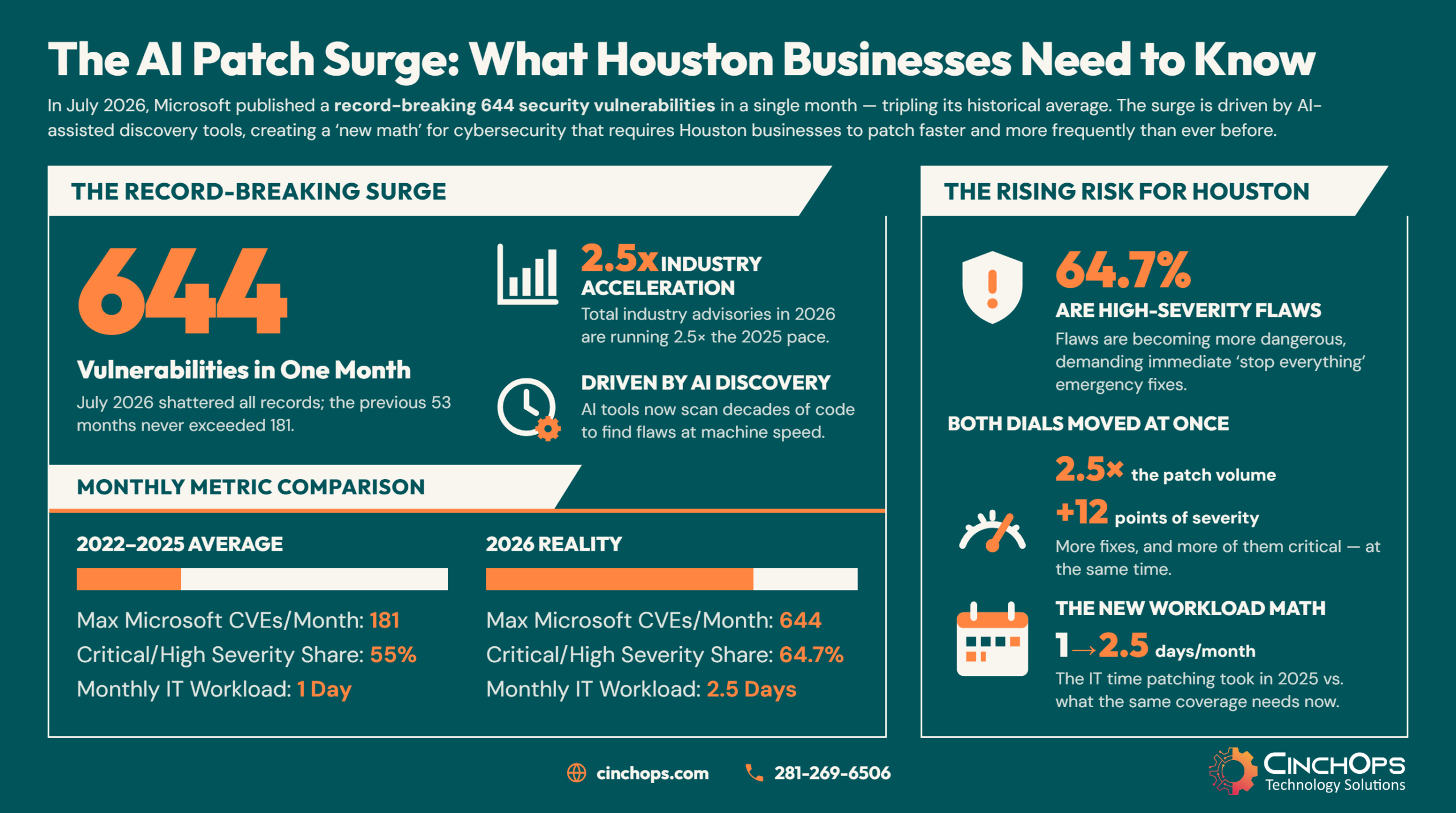 CinchOps infographic on the 2026 AI patch surge: Microsoft's 644 vulnerabilities in July 2026 against a 38 to 181 monthly range, vendor patch volume at 2.5 times the 2025 pace, critical and high severity share rising to 64.7 percent, and monthly IT patching workload rising from 1 day to 2.5 days