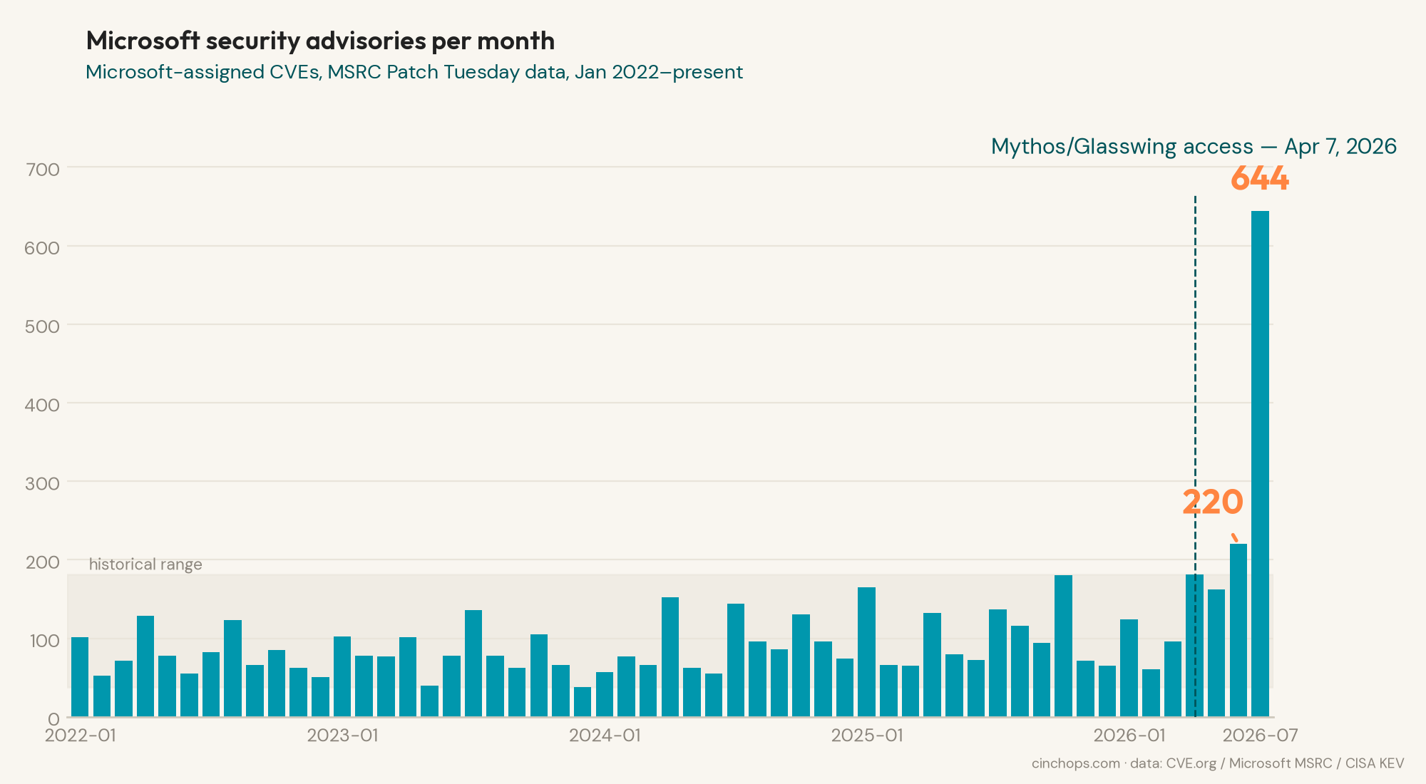 Bar chart of Microsoft security advisories per month from January 2022 through July 2026, showing a stable 38 to 181 range for 53 months and then spikes of 220 in June 2026 and 644 in July 2026