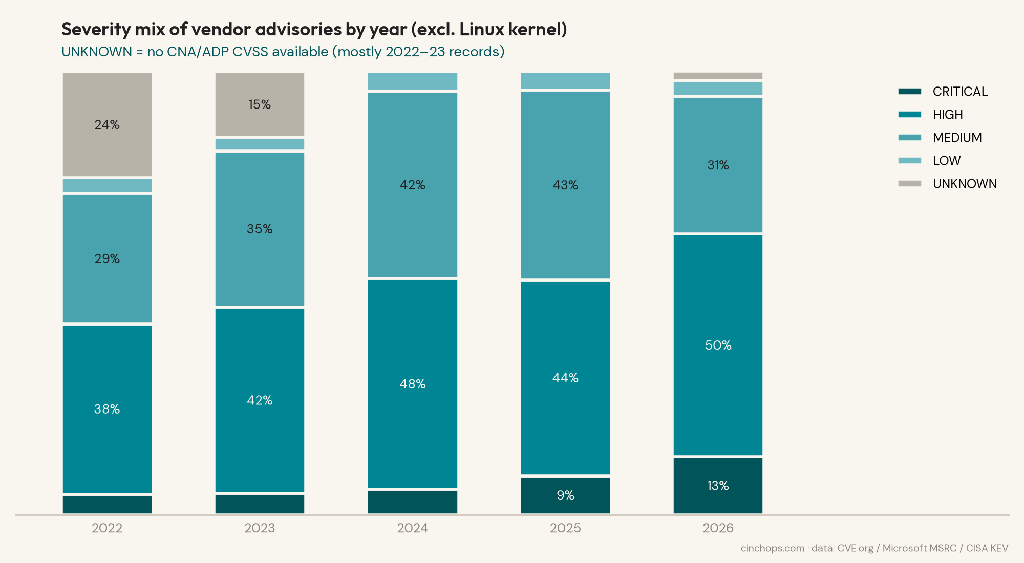Stacked bar chart of vendor advisory severity mix by year from 2022 through 2026, showing critical and high severity share jumping in 2026 after four stable years