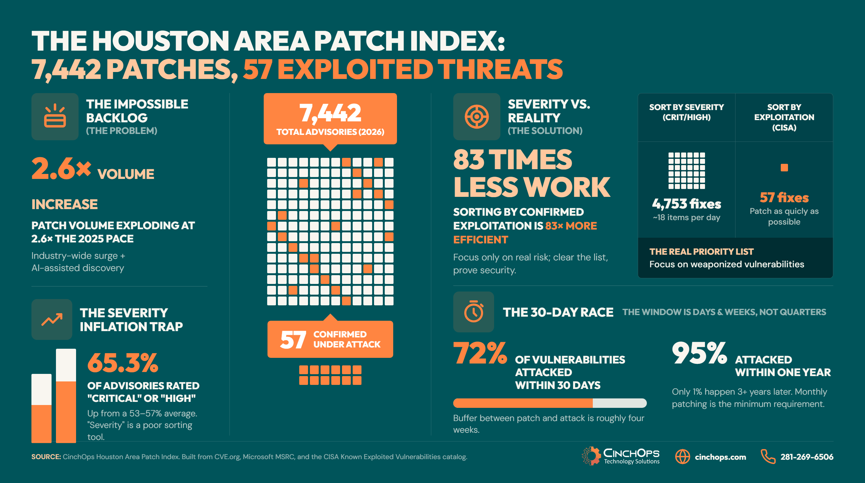 Infographic: the Houston Area Patch Index found 7,442 vendor advisories published in 2026, of which 4,753 were rated critical or high but only 57 are confirmed under active attack by CISA, making exploitation-based sorting 83 times less work; patch volume is running 2.6 times the 2025 pace, 65.3 percent of advisories are rated critical or high, and 72 percent of exploited flaws are attacked within 30 days and 95 percent within one year