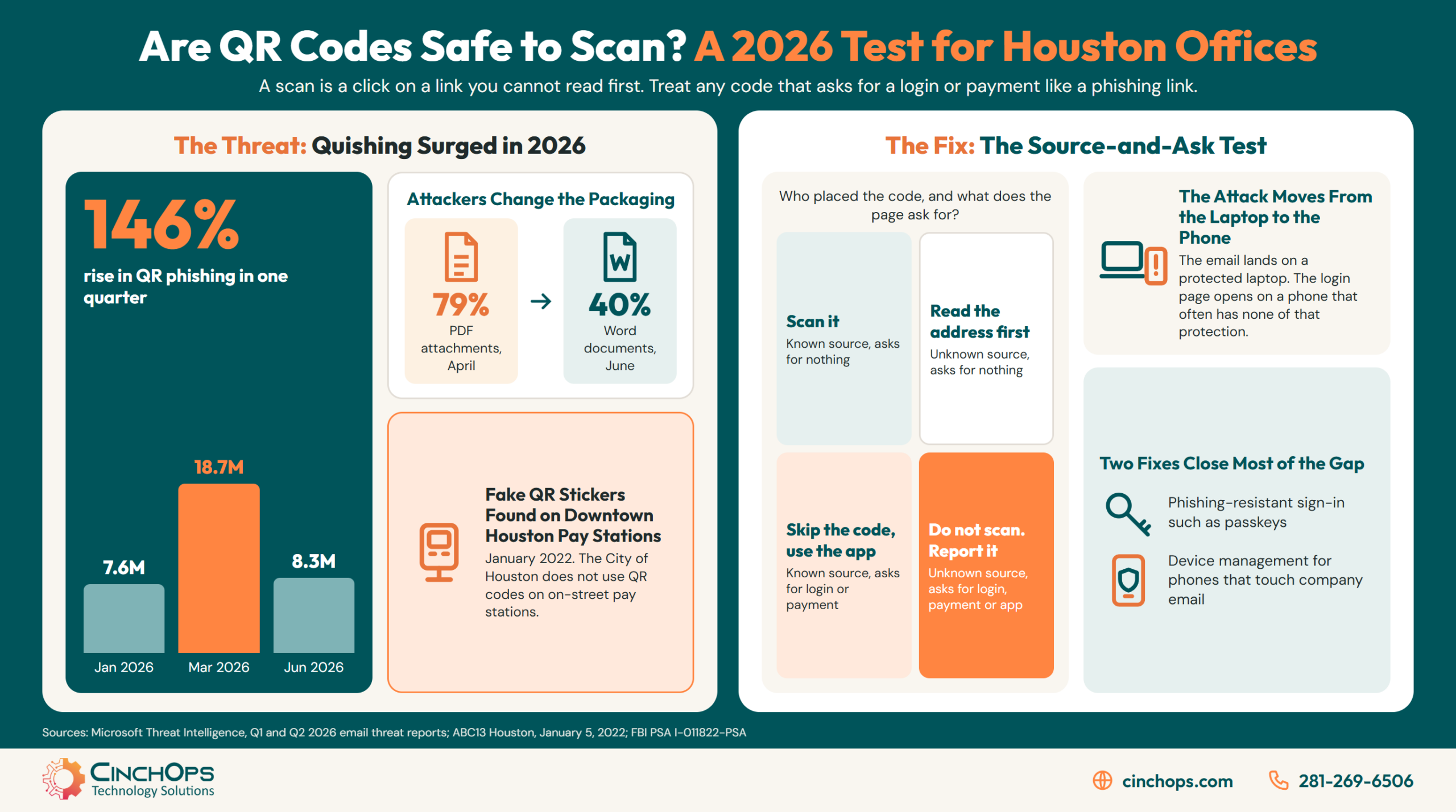 Infographic: QR phishing rose 146% in one quarter, from 7.6 million attacks in January to 18.7 million in March 2026, then 8.3 million in June; PDF attachments 79% in April and Word documents 40% by June; fake QR stickers on downtown Houston pay stations; the four-box Source-and-Ask test; passkeys and device management