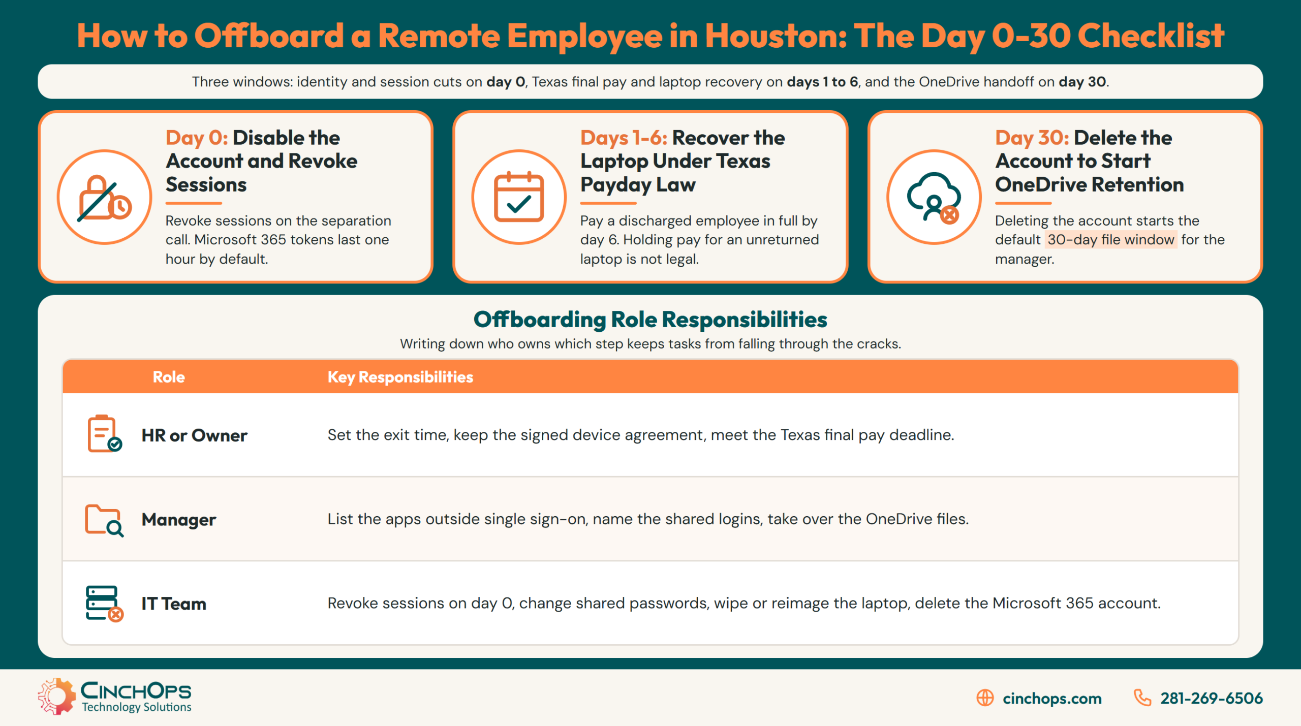 Infographic: how to offboard a remote employee in Houston, with day 0 account and session cutoff, days 1 to 6 laptop recovery and Texas final pay, day 30 account deletion to start OneDrive retention, and what HR, the manager and IT each own